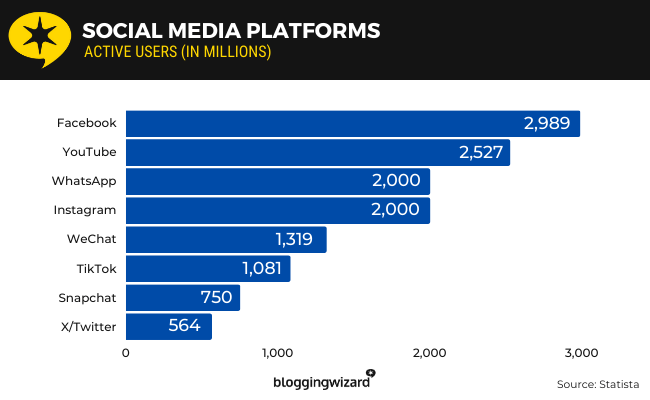 20 Social media platforms