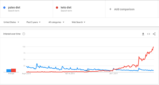 Paleo Diet Comparison