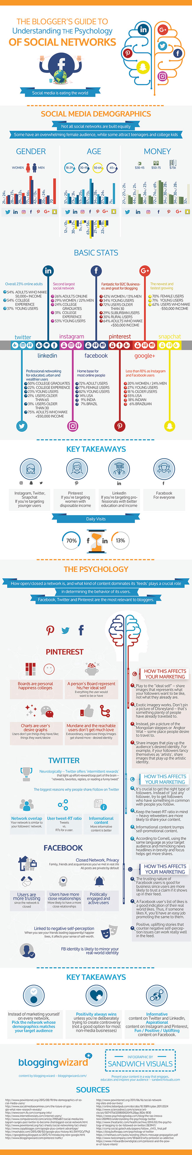 Social Media Psychology Infographic