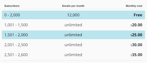 Mailchimp Pricing Chart