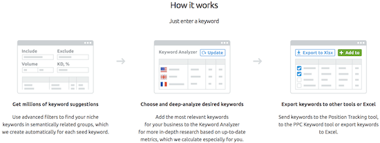 4e semrush Keyword Magic Works