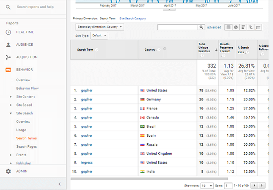 Google Analytics Search Terms By Country