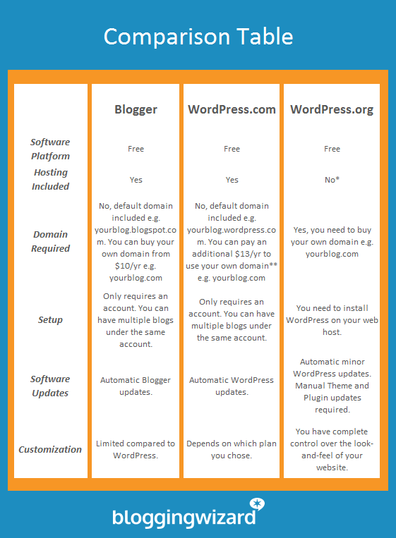Tableau de comparaison WordPress.com vs WordPress.org vs Blogger