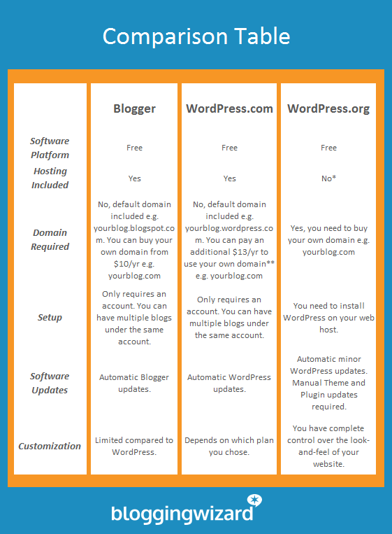 WordPress.com vs WordPress.org vs Blogger Comparison Table