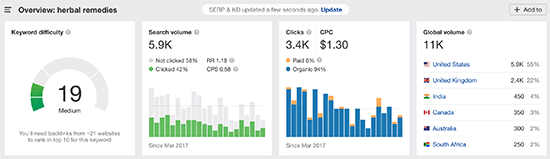 Ahrefs Overview Dashboard Volume And Clicks