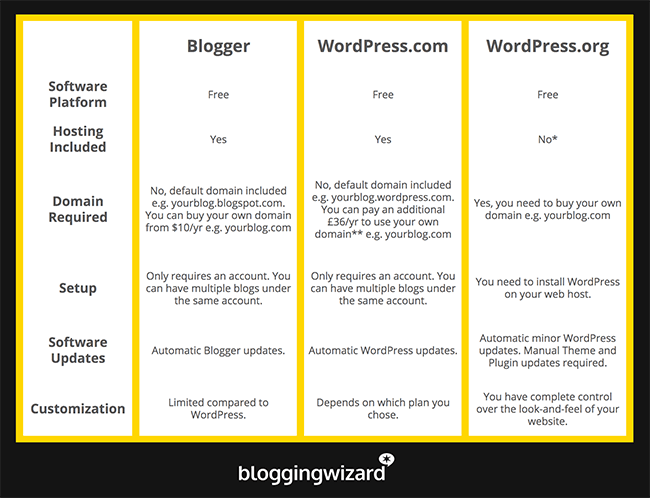 UPDATED Comparison Table Blogger vs WordPress