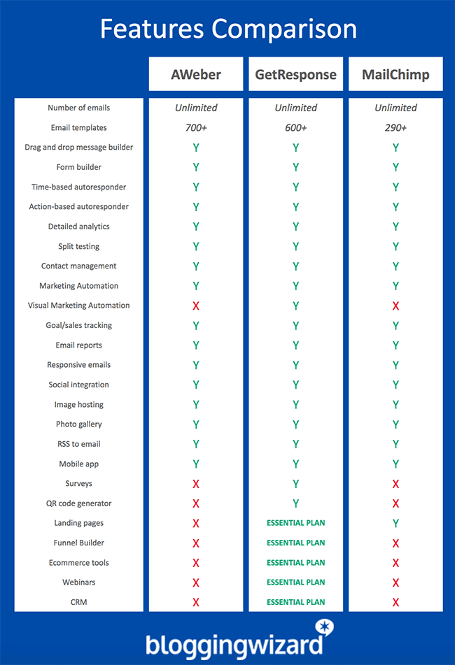 Features Comparison - Aweber vs GetResponse vs MailChimp