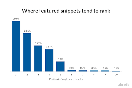 11 ahrefs Where Featured Snippets Tend To Rank
