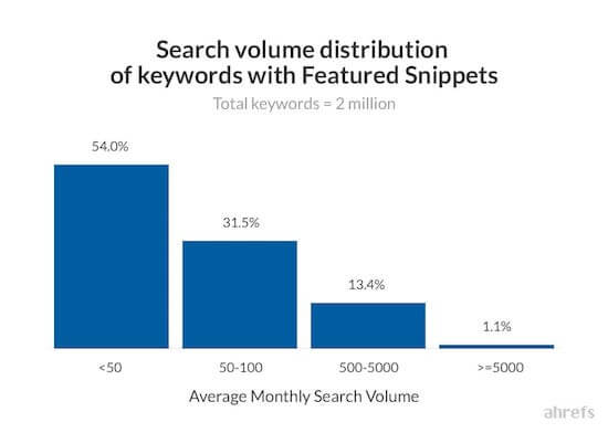 14 ahrefs Keywords With FS Search Volume