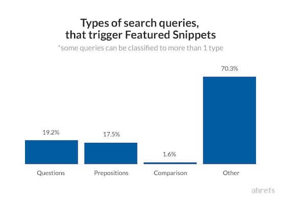 18 ahrefs Types Of Search Queries That Trigger Featured Snippets