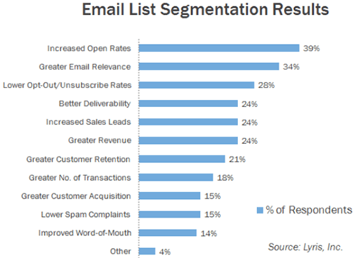 2 Email List Segmentation Results