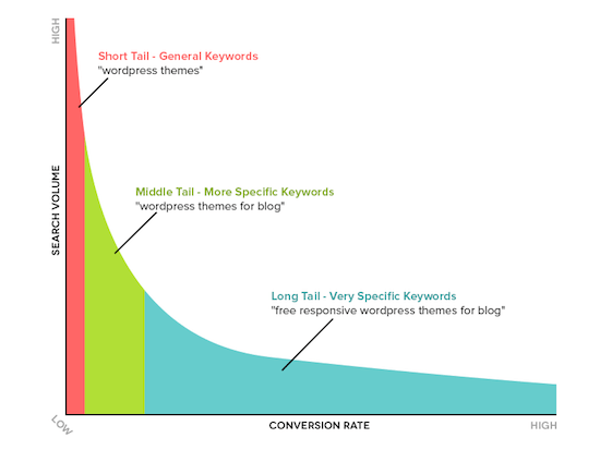 Keyword Chart