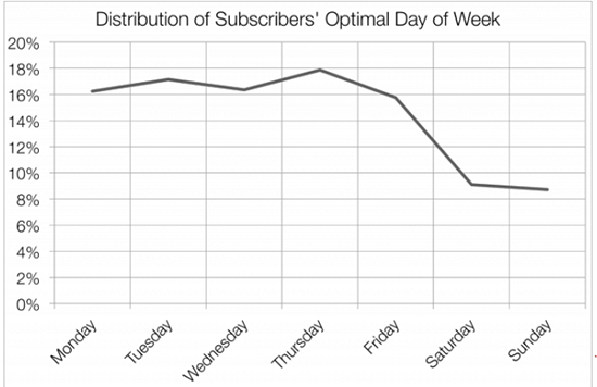5 Distribution Of Subscribers Optimal Day Of Week