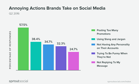 5 Sprout Social Promotion Study