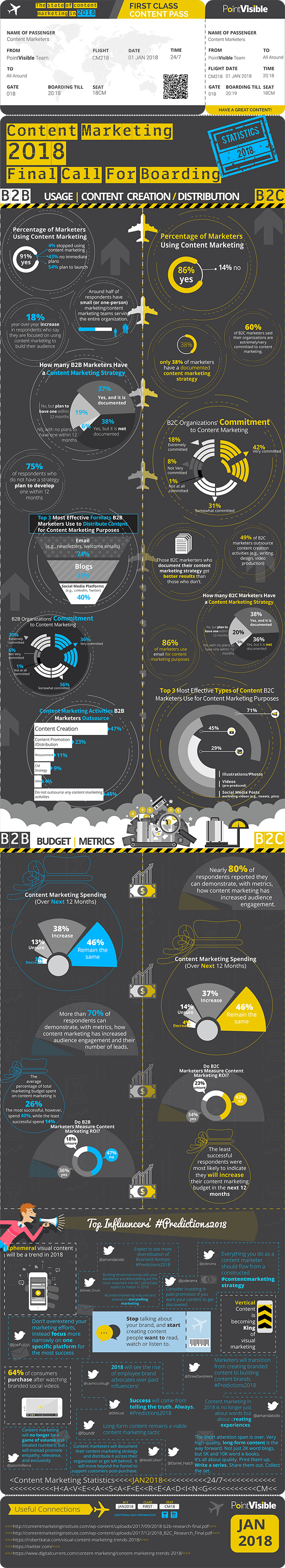 Content Marketing Statistics And Trends You Need To Know