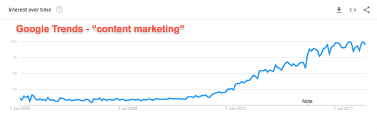 Google Trends Content Marketing