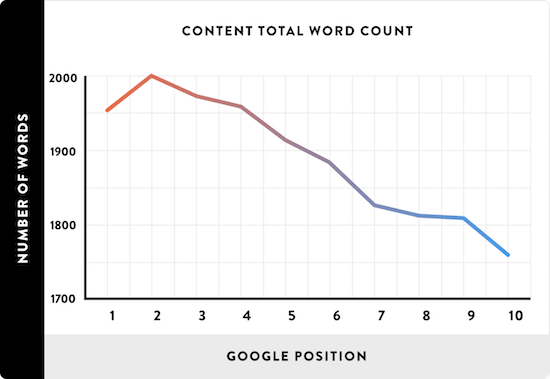 SERPs Word Count