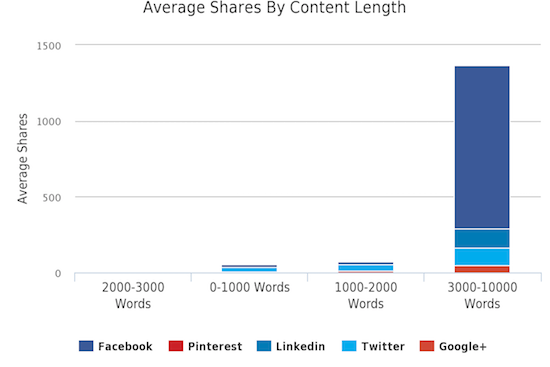 Social Shares Word Count