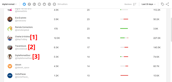 10 Influencers report For Twitter