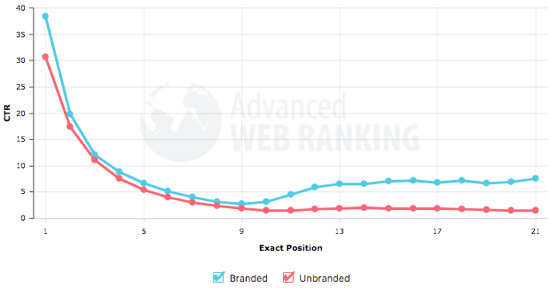 Branded Vs Unbranded CTR