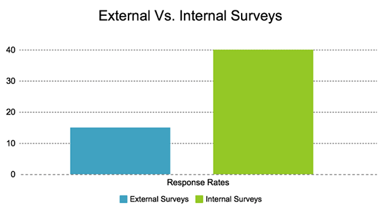 Survey Gizmo External Vs Internal Surveys