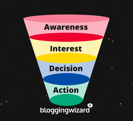 AIDA Attention Interest Decision Action Sales Funnel