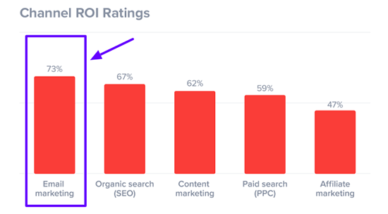 Channel ROI Ratings