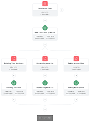 ConvertKit automation