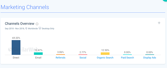 SimilarWeb Marketing Canaux