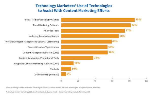 Tech Content Marketers Research 2019