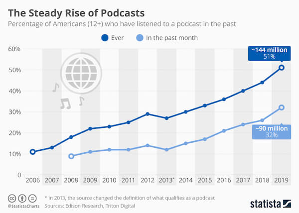 podcast listeners USA 2019