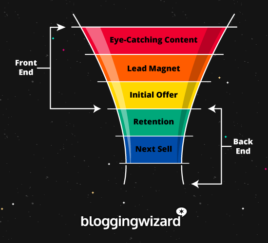 Basic Blogging Sales Funnel