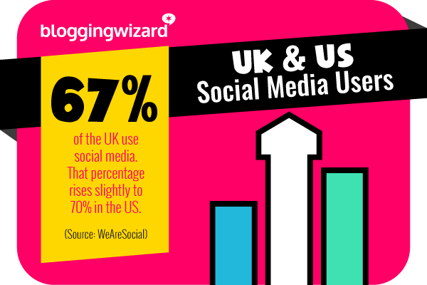 1 67 percent of the UK use social media