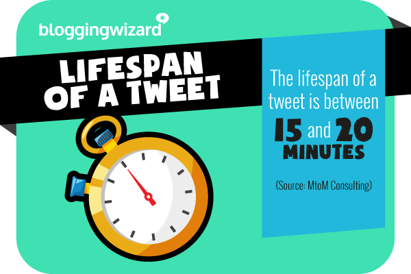 13 Lifespan of a tweet is short