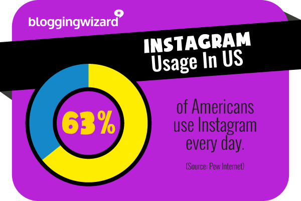 Entre el 20 y el 63 por ciento de los estadounidenses usan Instagram todos los días