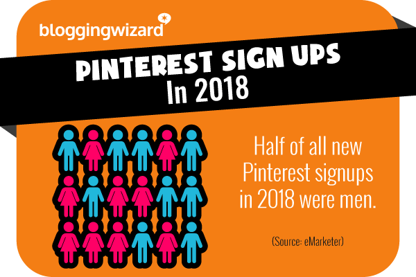 24 Half of new sign ups in 2018 were men