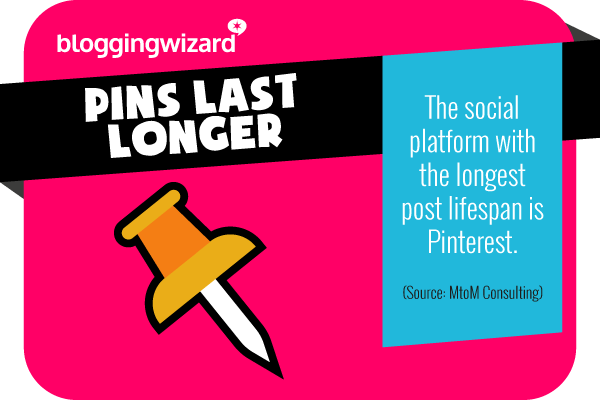 3 Pinterest has the longest post lifespan