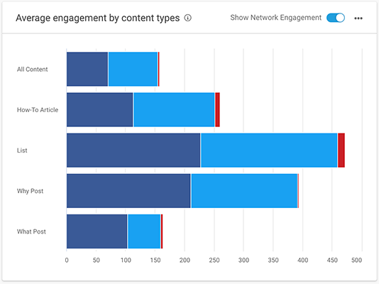 03 Overview of average engagement by content type