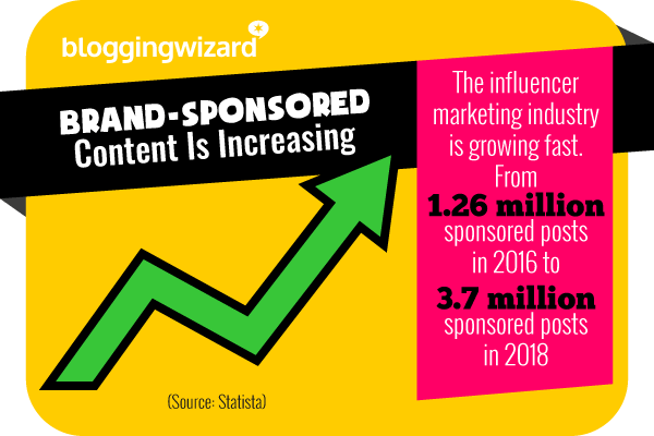 18 Brand-sponsored content is increasing