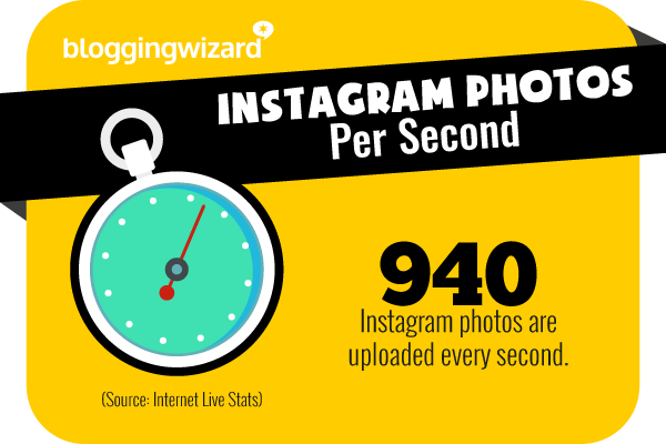 20 Instagram photos per second