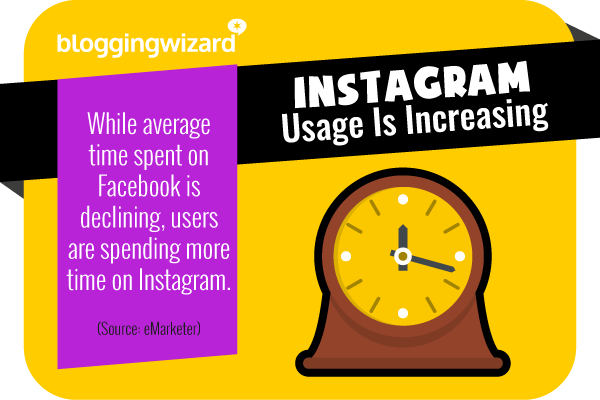 21 Instagram usage is increasing