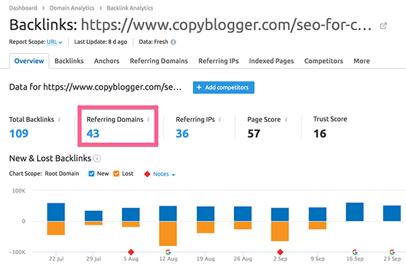 24 SEMrush data results