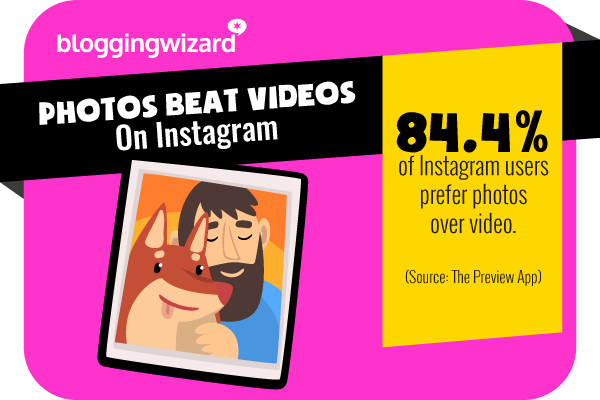 8 Photos beat videos on Instagram