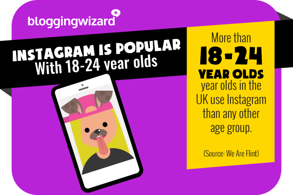 Estadística 3 Instagram más popular entre los de 18 a 24 años