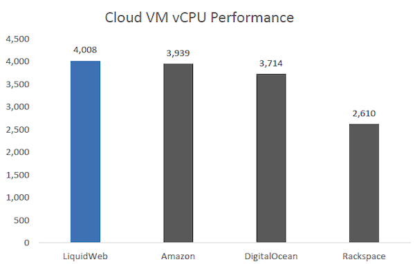 liquidweb performance graph