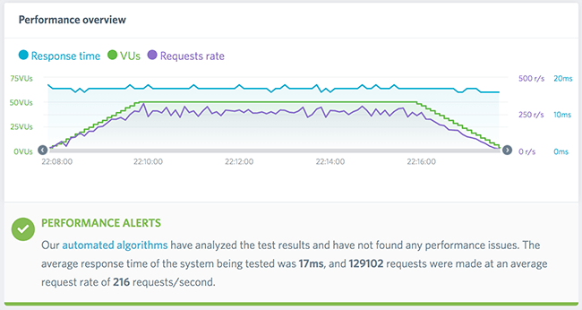 06 Performance test using Vultr