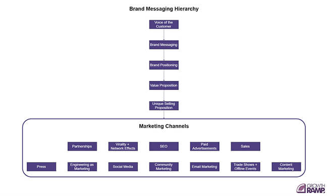 Graphic on brand messaging