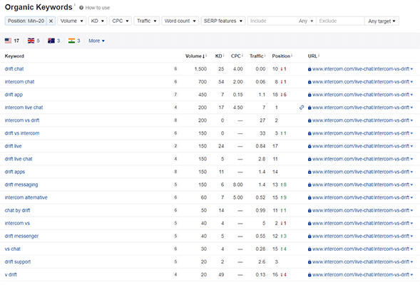 Intercom page ranking for keywords