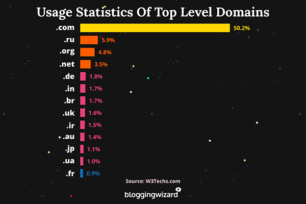 Estadísticas de uso de dominios de nivel superior