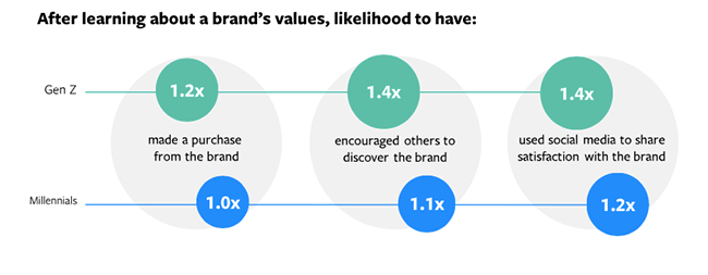 Facebook Brand Values